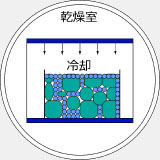 凍結乾燥 凍結工程